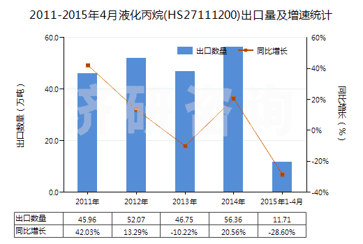2011-2015年4月液化丙烷(HS27111200)出口量及增速統(tǒng)計(jì) 2011-2015年4月液化丙烷(HS27111200)出口量及增速統(tǒng)計(jì)